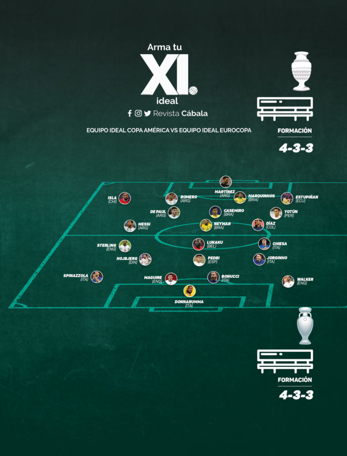 11 Ideal de la Copa América vs Equipo ideal de la Eurocopa