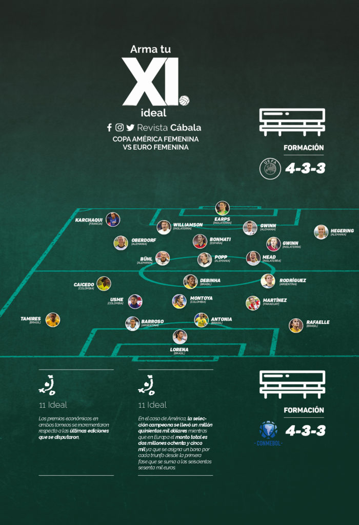 11 Ideal Copa América Femenina vs Eurocopa Femenina